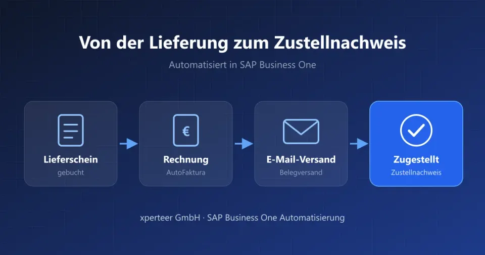 Ablauf: Lieferschein, automatische Rechnung mit AutoFaktura, E-Mail-Versand mit dem xperteer Belegversand, Zustellnachweis aus Microsoft 365
